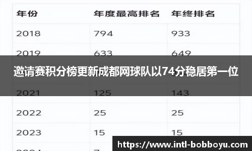 邀请赛积分榜更新成都网球队以74分稳居第一位